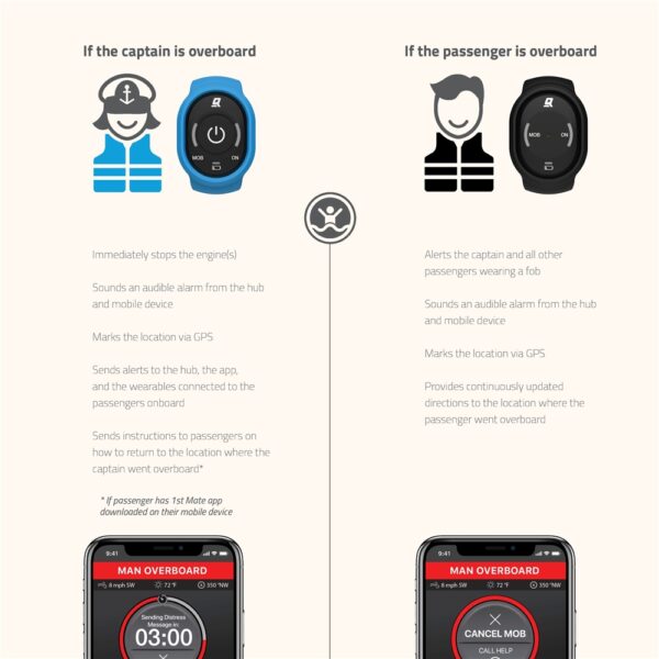 Marine Safety & Security System - All Leading Engine Brands Dual/Triple Engines Kit